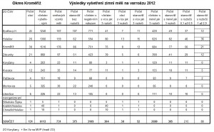 Výsledky rozboru zimní měli na varroázu - obce, okres Kroměříž 2012